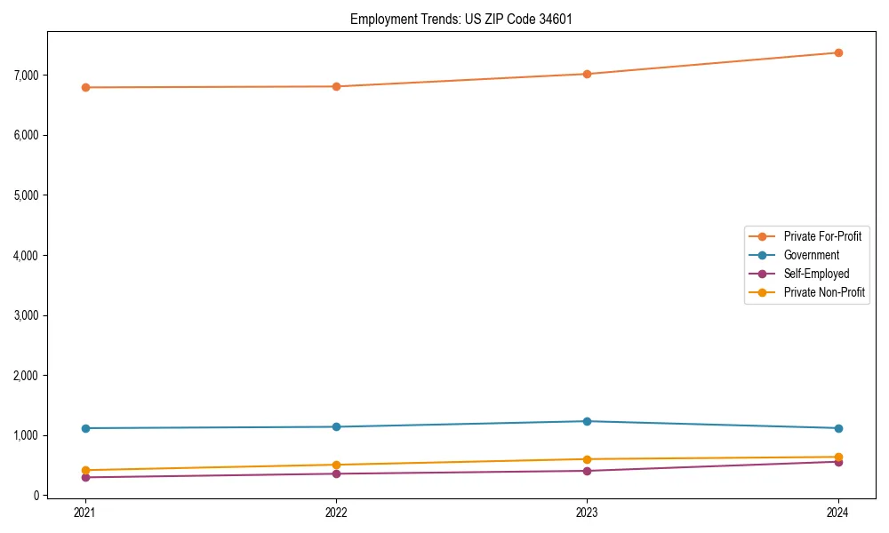 Long-term employment trends in 
