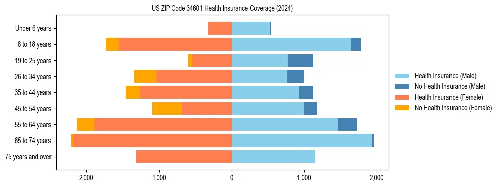 Health insurance pyramid for US ZIP Code 34601