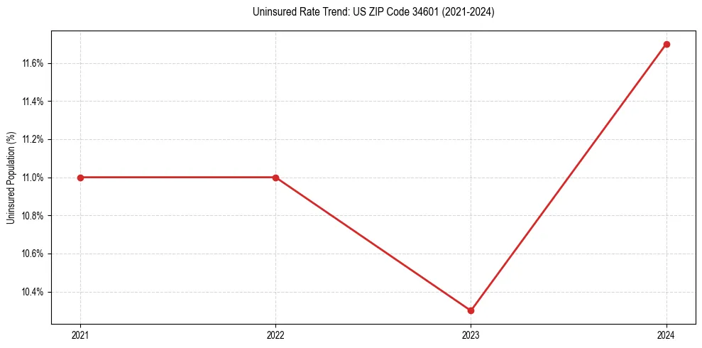 Uninsured trend chart for US ZIP Code 34601