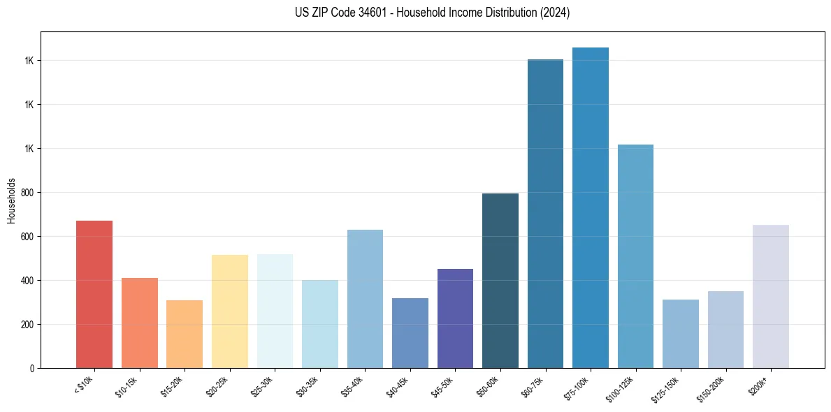 Income Distribution for 