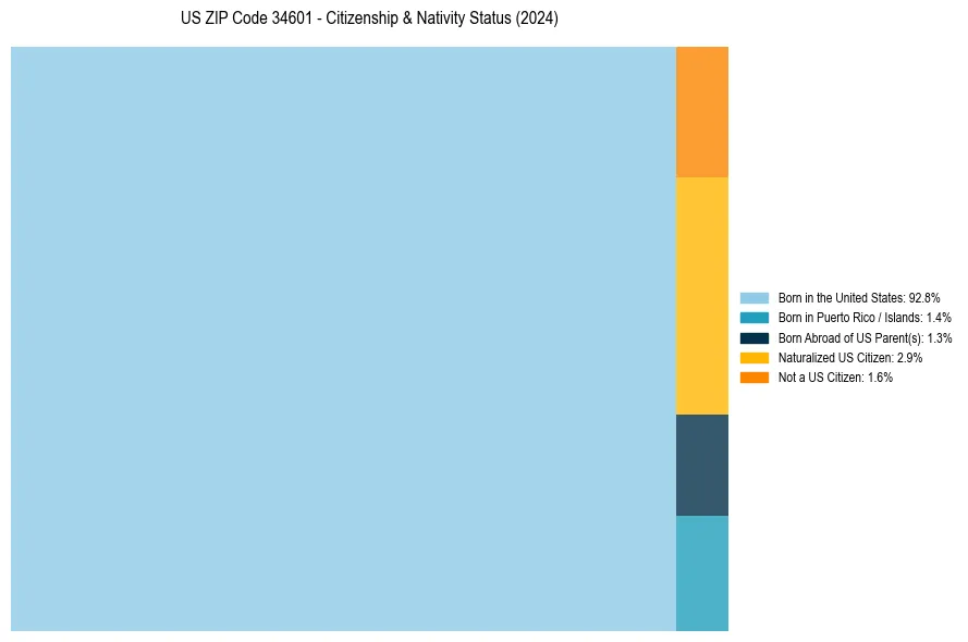 Nativity Treemap for 