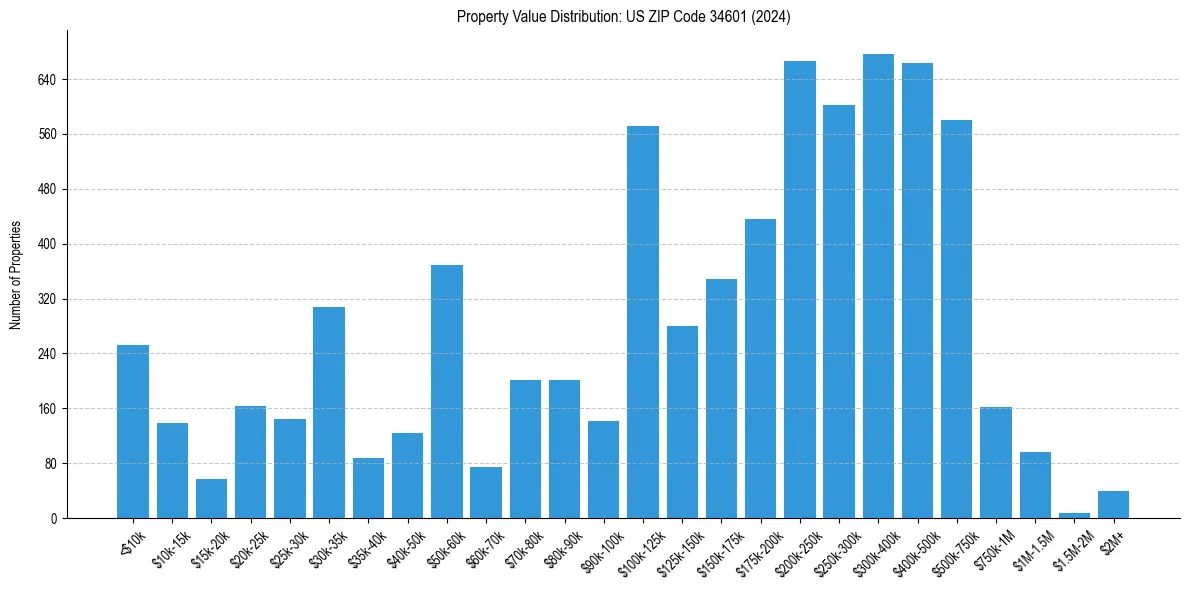 Value Distribution for 