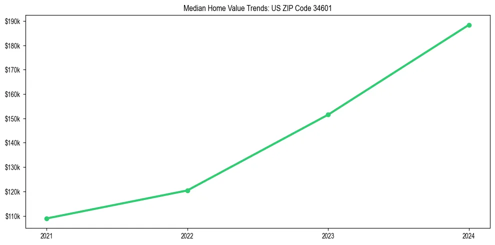 Median property value trends in 
