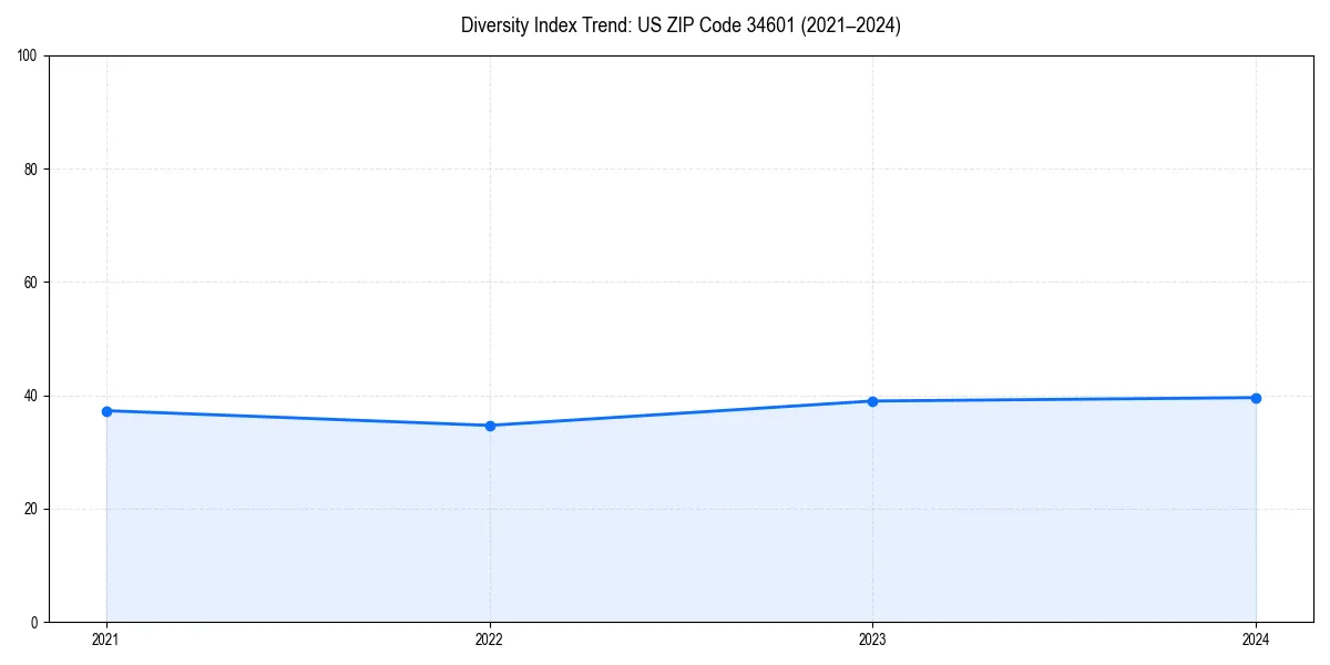 Line chart showing diversity index trends for 