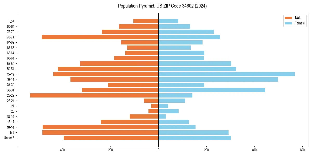 Population pyramid for 
