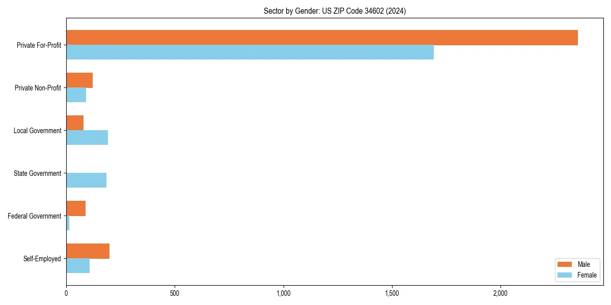 Employment sector breakdown by gender in 