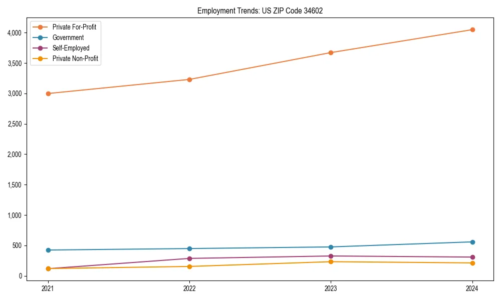 Long-term employment trends in 
