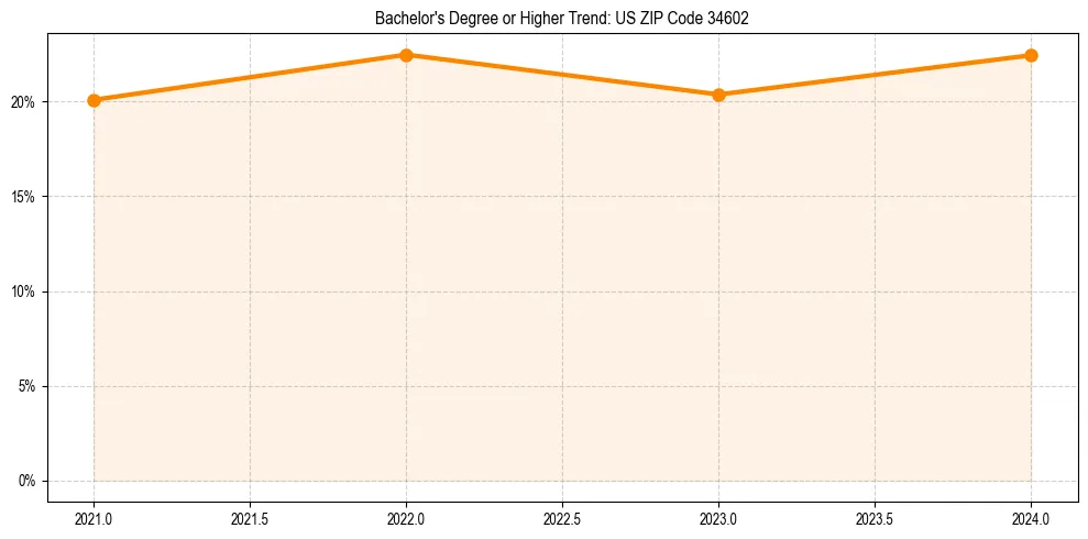 Trend chart showing bachelor degree growth in 