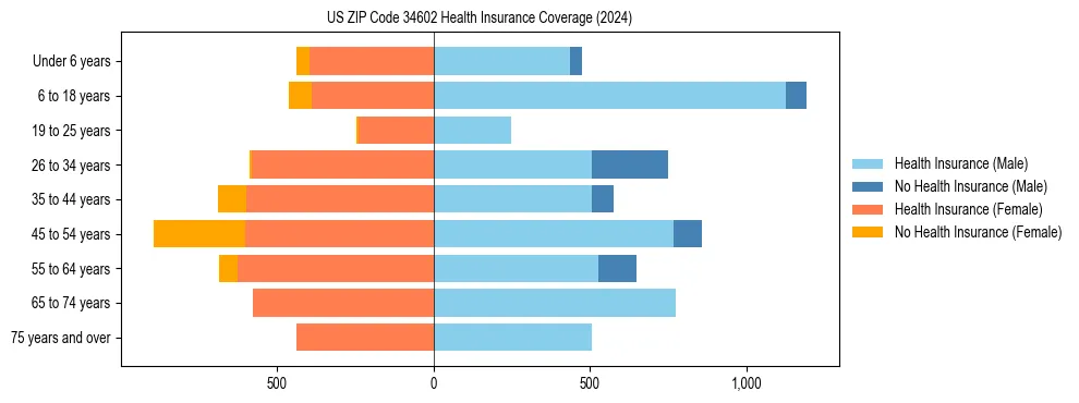 Health insurance pyramid for US ZIP Code 34602