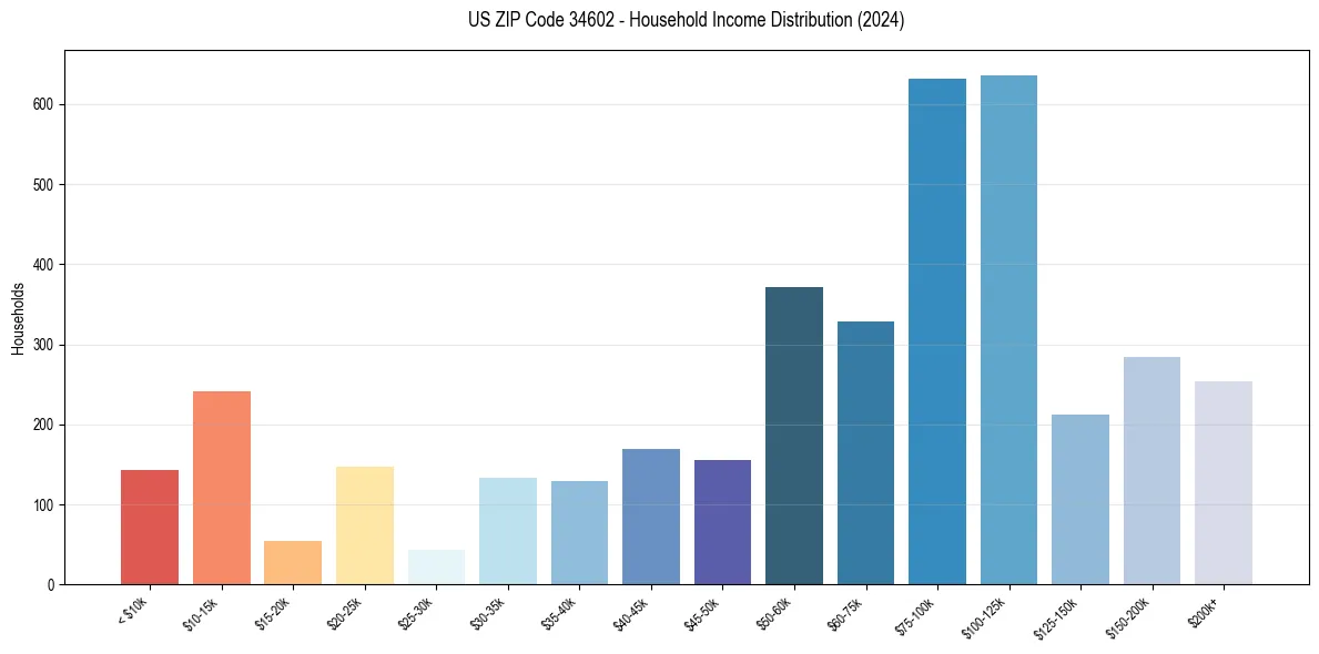 Income Distribution for 