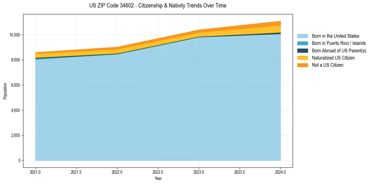 Historical nativity trends for 