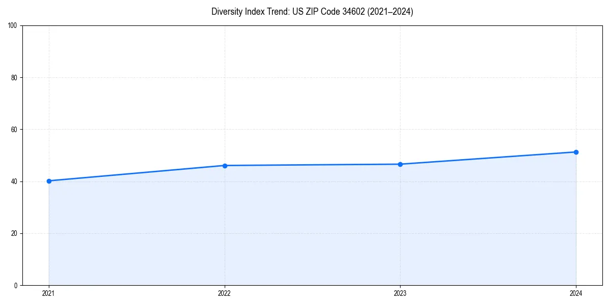 Line chart showing diversity index trends for 