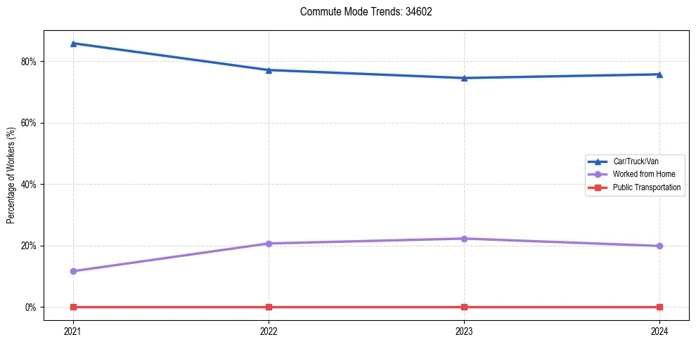 Transportation trends in US ZIP Code 34602