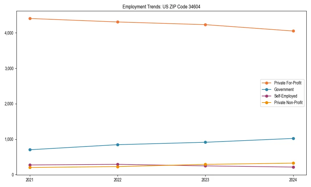 Long-term employment trends in 
