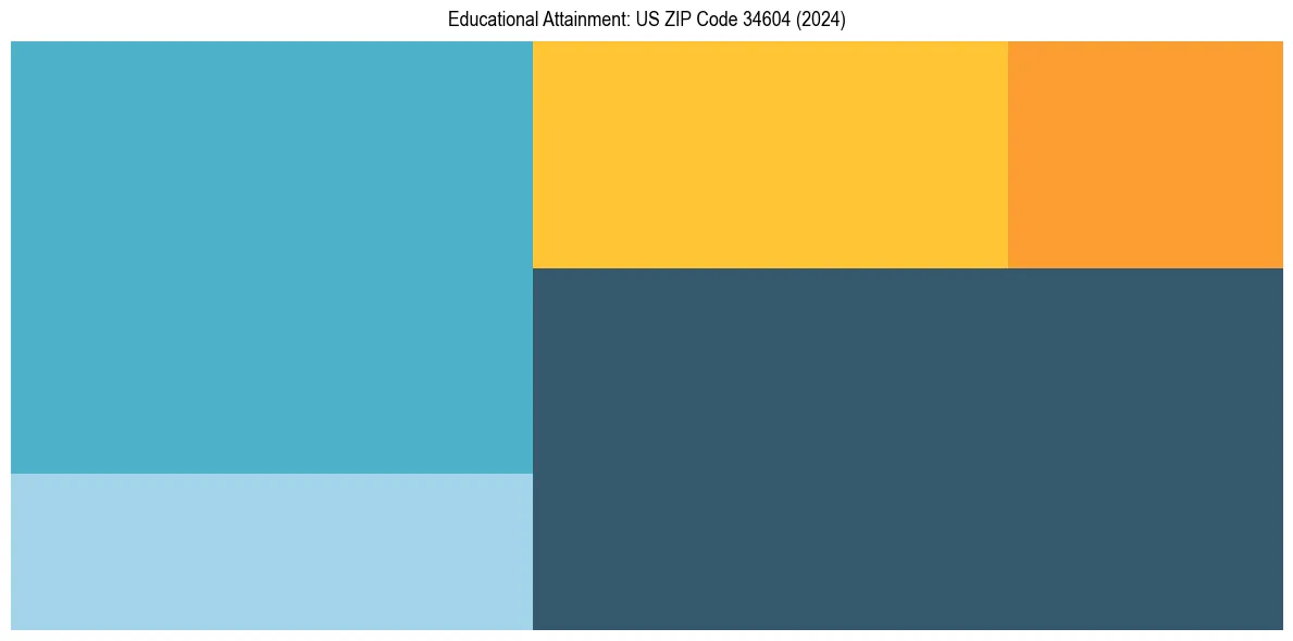 Education Treemap for  in 2024