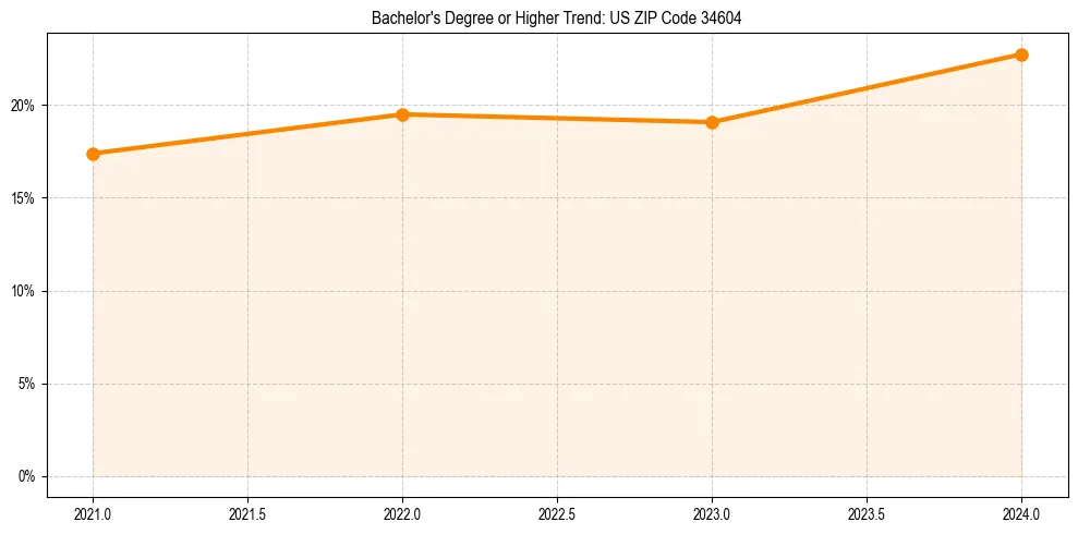 Trend chart showing bachelor degree growth in 