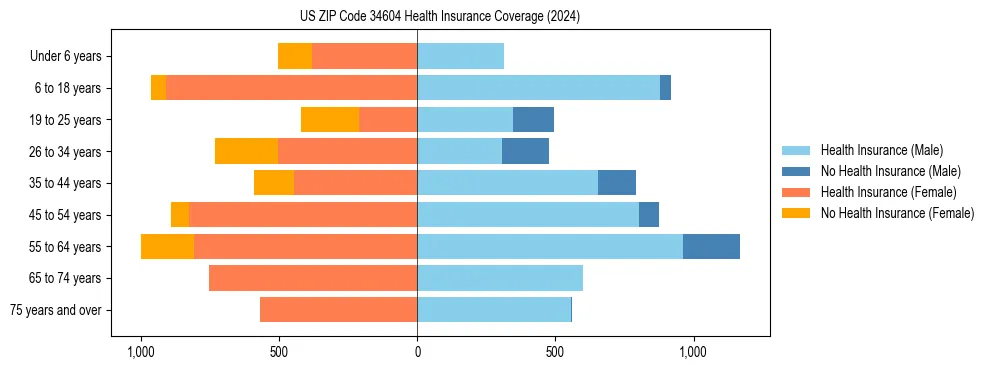 Health insurance pyramid for US ZIP Code 34604