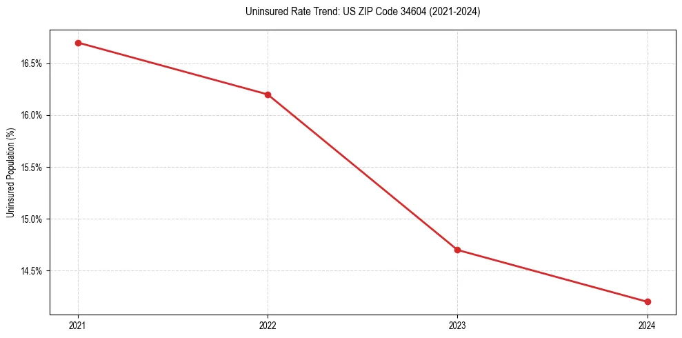 Uninsured trend chart for US ZIP Code 34604