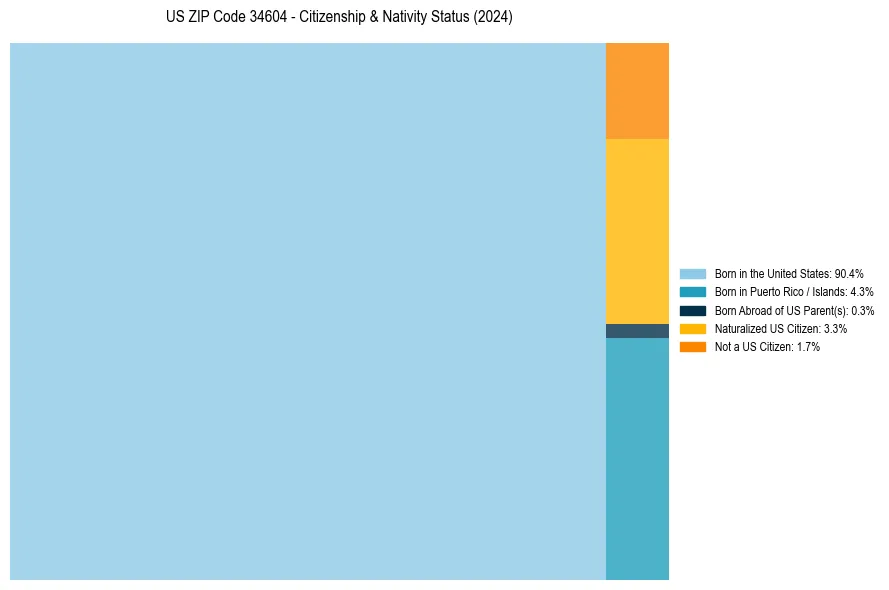 Nativity Treemap for 