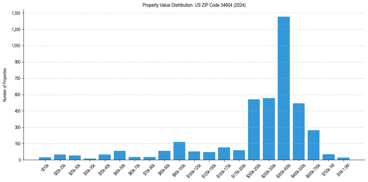 Value Distribution for 