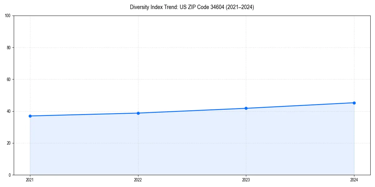 Line chart showing diversity index trends for 