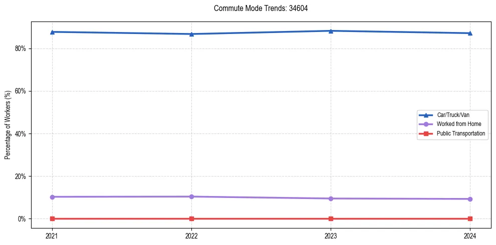 Transportation trends in US ZIP Code 34604