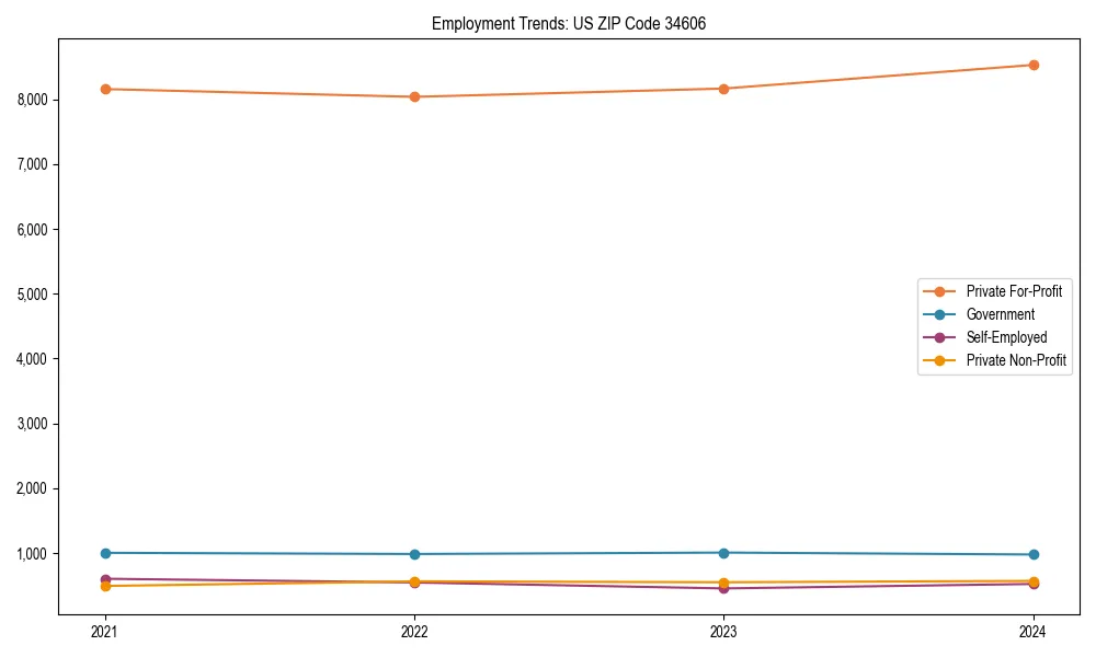 Long-term employment trends in 