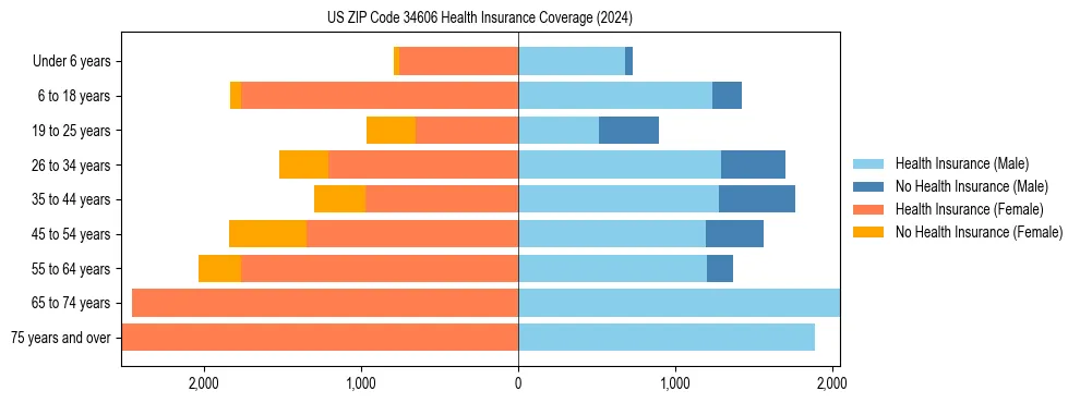 Health insurance pyramid for US ZIP Code 34606