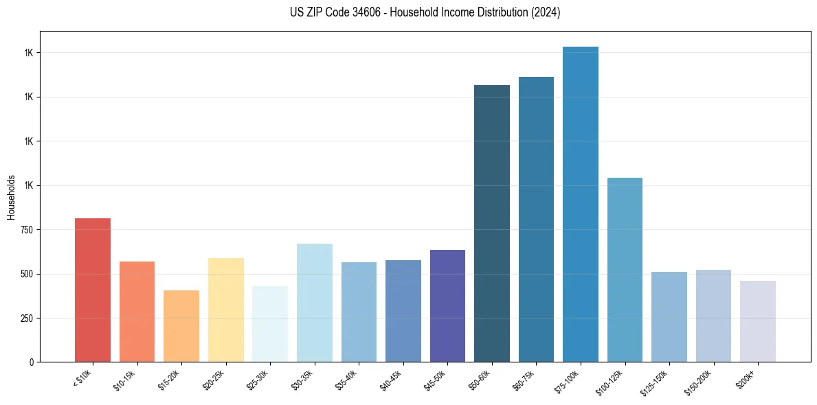Income Distribution for 