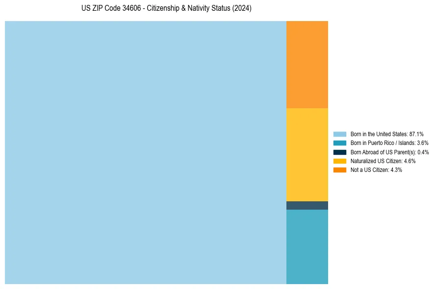 Nativity Treemap for 