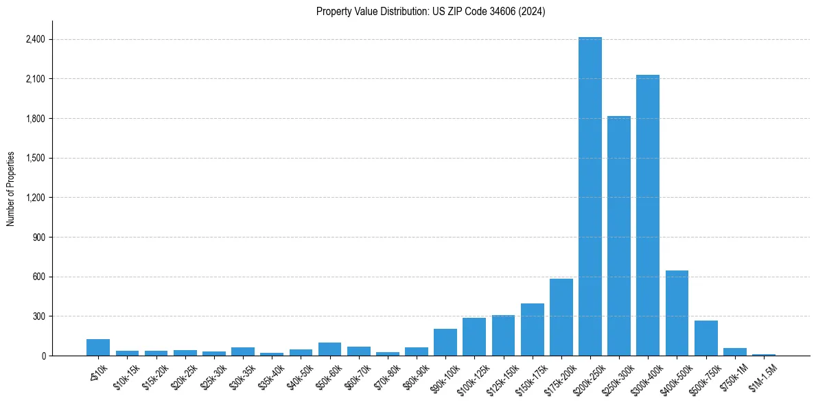 Value Distribution for 