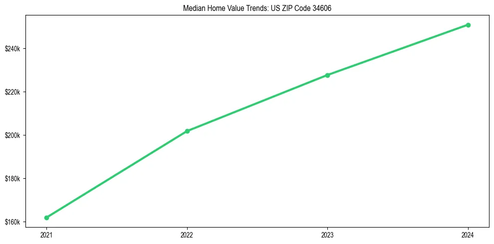 Median property value trends in 