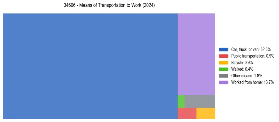Commute modes in US ZIP Code 34606