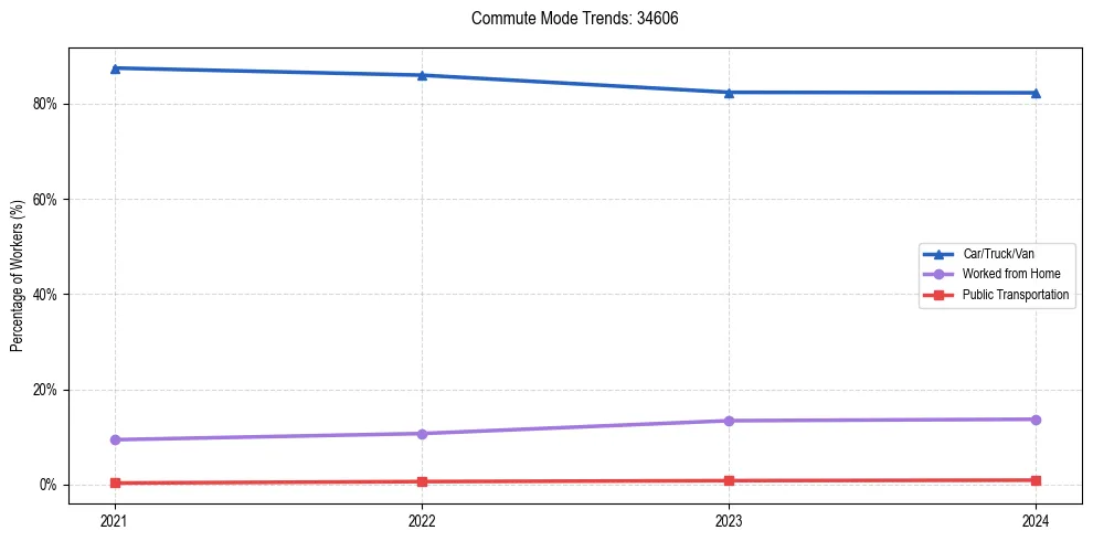 Transportation trends in US ZIP Code 34606