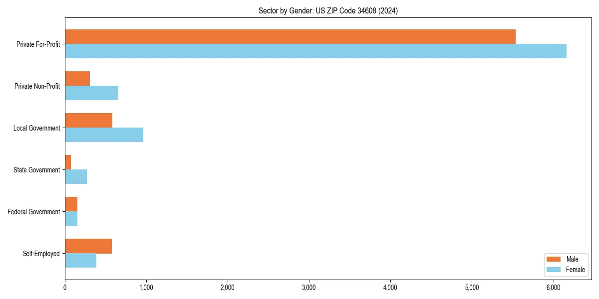 Employment sector breakdown by gender in 