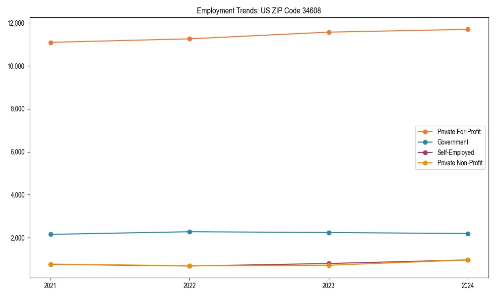 Long-term employment trends in 