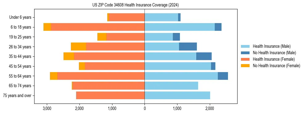 Health insurance pyramid for US ZIP Code 34608