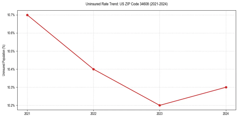 Uninsured trend chart for US ZIP Code 34608