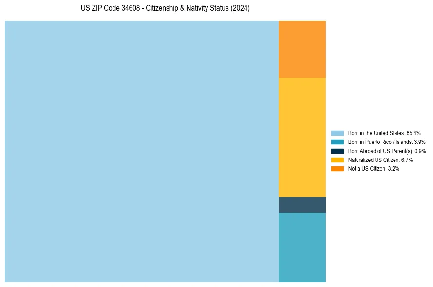 Nativity Treemap for 