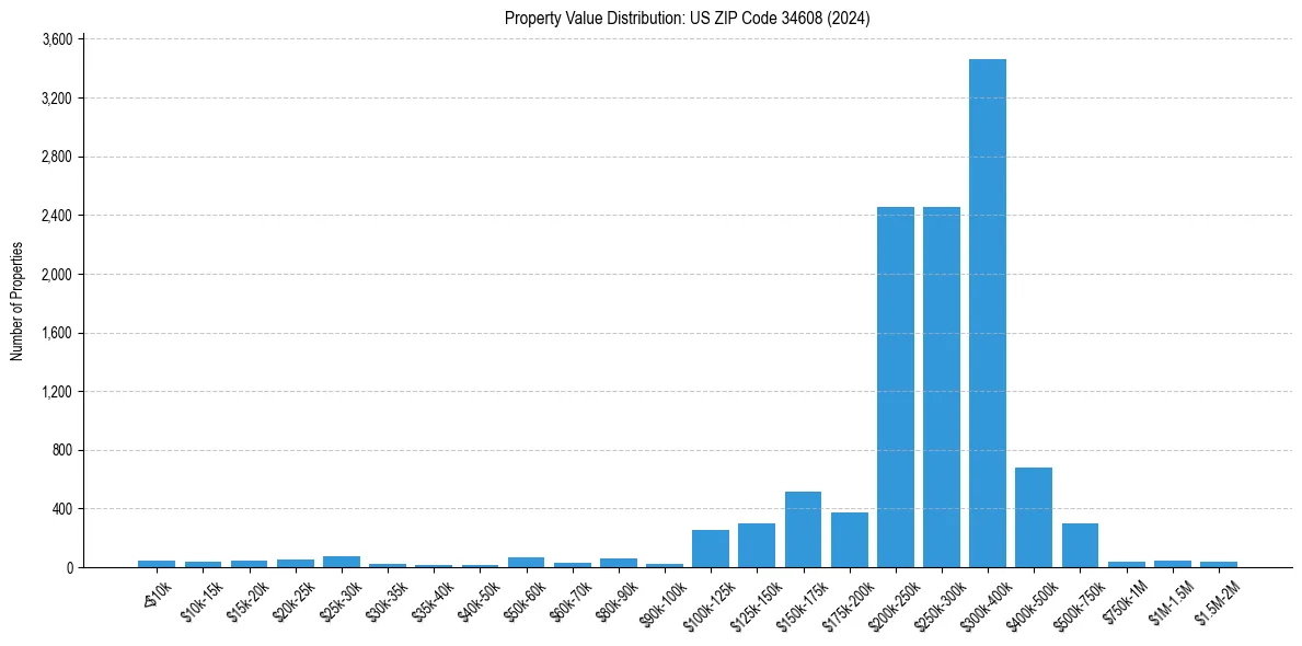 Value Distribution for 