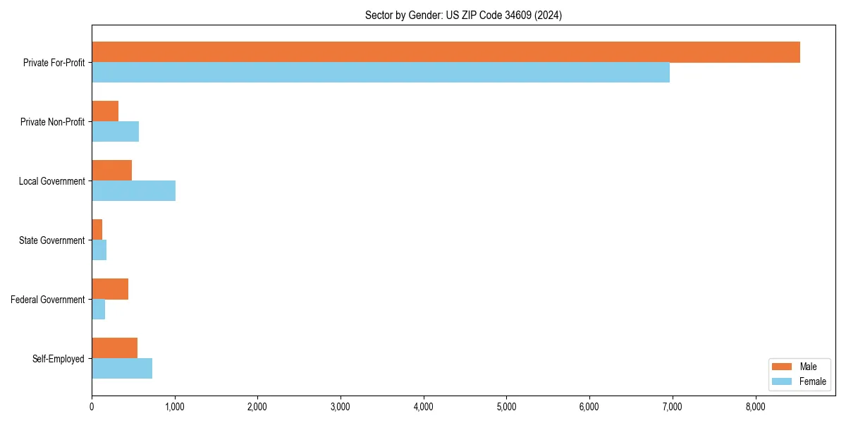 Employment sector breakdown by gender in 