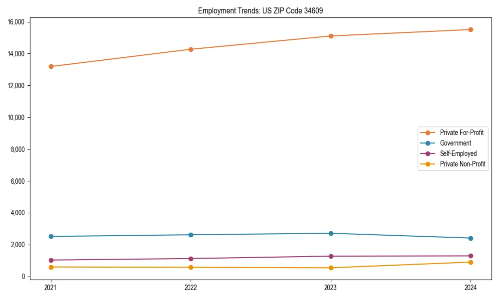 Long-term employment trends in 