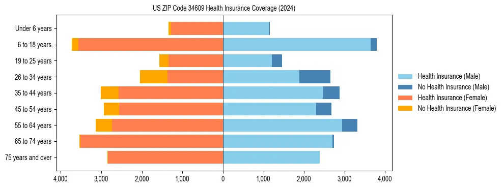 Health insurance pyramid for US ZIP Code 34609