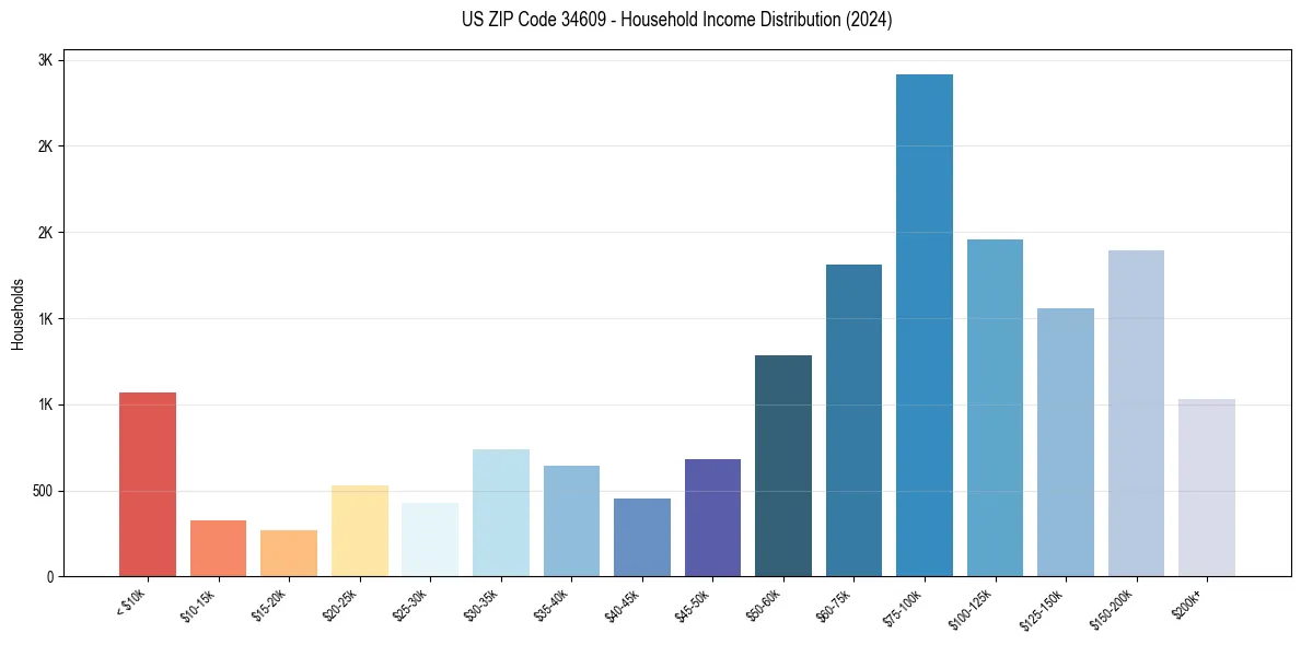 Income Distribution for 