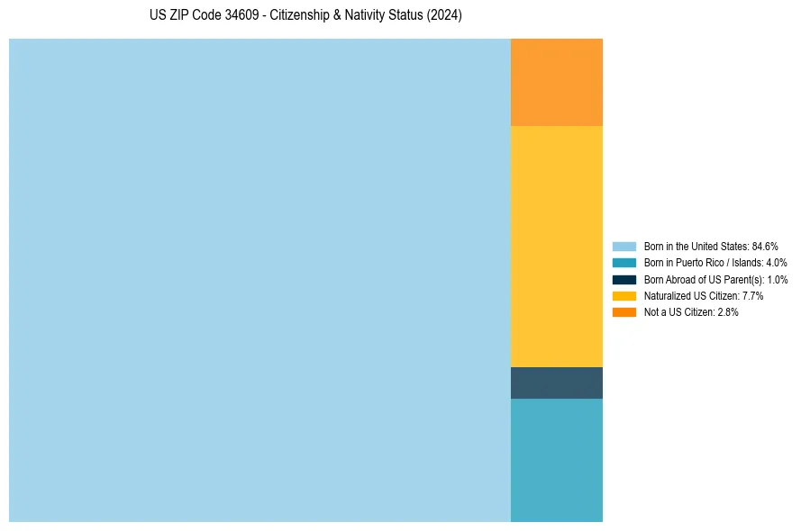 Nativity Treemap for 