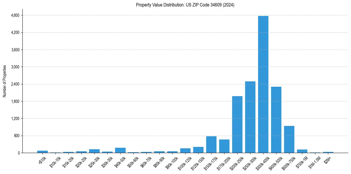 Value Distribution for 