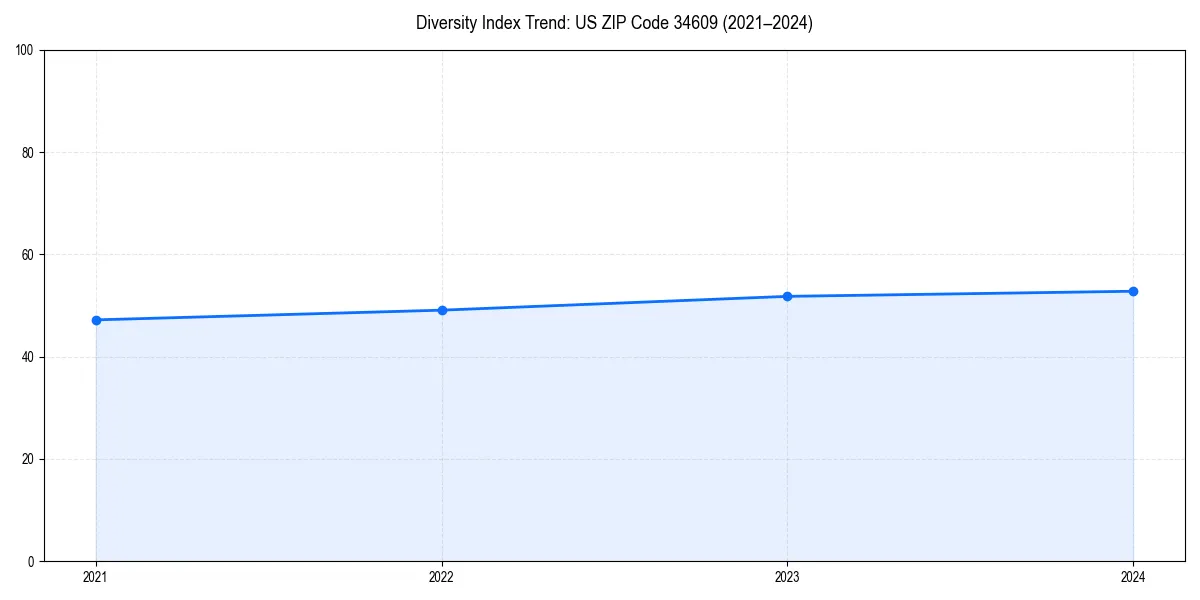 Line chart showing diversity index trends for 