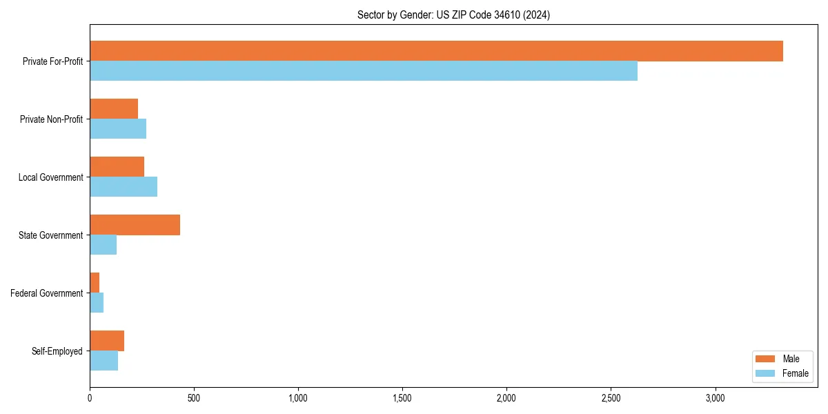 Employment sector breakdown by gender in 