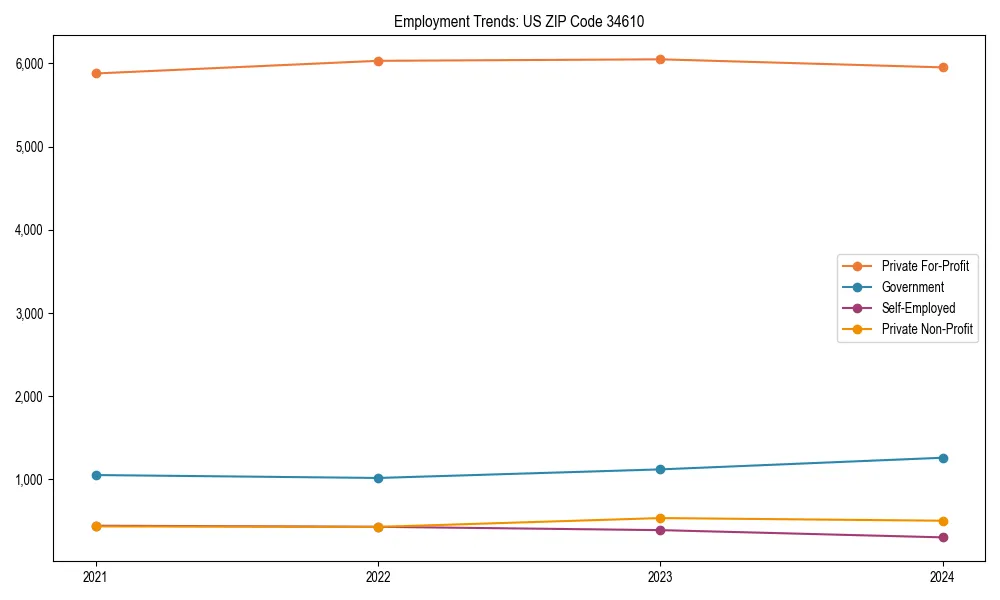 Long-term employment trends in 