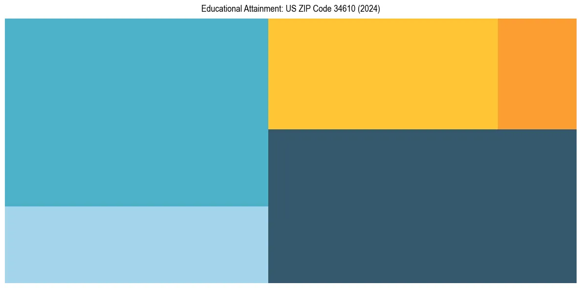 Education Treemap for  in 2024